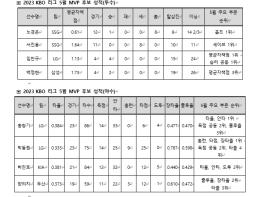 2023 신한은행 SOL KBO 리그 5월 월간 MVP 후보 발표 기사 이미지