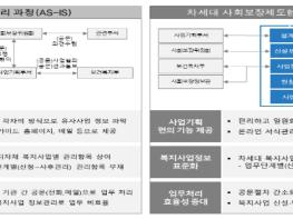 보건복지부, 사회보장제도 협의시스템 개통 기사 이미지