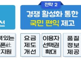 과학기술정보통신부, 통신시장 경쟁촉진 방안 발표 기사 이미지