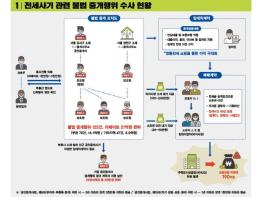 경기도 특사경, 전세 보증보험 악용한 불법 중개업자 7명 입건 기사 이미지