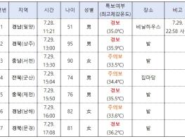 행정안전부, 폭염 인명피해 최소화를 위한 대책 추진 철저 기사 이미지