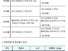 국토교통부, 한-UAE, 14년만에 운수권 주15회→21회증대 합의 기사 이미지