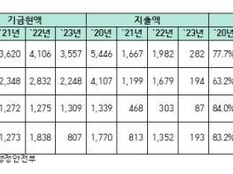 용혜인 의원,재난관리기금 지출 3년 사이 77.7%→7.9%로 급감…지방정부, 재난 예방에 ‘고인 돈’ 적극 활용해야 기사 이미지