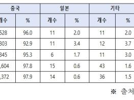 최춘식 의원, “외국발 해안쓰레기 중 98%가 중국발 쓰레기…한중 공동 모니터링 연구 추진해야” 기사 이미지