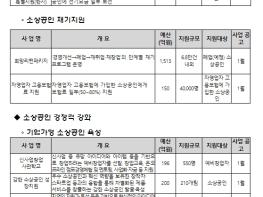 중소벤처기업부, 2024년 7,602억원 규모 소상공인 지원사업 통합공고 기사 이미지