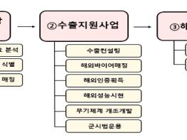 방위사업청, 맞춤형 지원으로 방산수출 성장세 계속된다! 기사 이미지