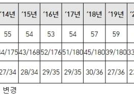 국민권익위원회, ‘대한민국 국가청렴도(CPI)’ 지난해와 동일한 63점, OECD 중 22위 유지 기사 이미지