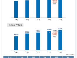 [조달청]공공조달 규모 209조원… 역대 최고, 한국경제 활성화 견인 기사 이미지