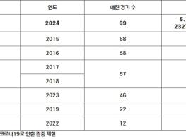 2024 KBO 리그 최다 매진 신기록 달성(10개 구단 시즌) 기사 이미지