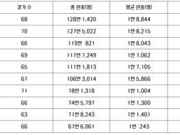 ‘스포츠를 넘어 문화로’ 1천만 관중 돌파,중계 누적 시청자 2.5억명 기사 이미지