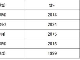 KIA 김도영, 시즌 최다 득점 신기록 -2 기사 이미지