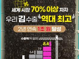 문화체육관광, 세계 시장 70%이상이 ‘K김’ 기사 이미지