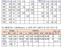 농림축산식품부, 대설 피해 농가의 조속한 영농 재개에 최선 기사 이미지