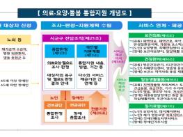 보건복지부, 의료요양돌봄 통합지원 시범사업 참여 시군구 추가 모집 기사 이미지