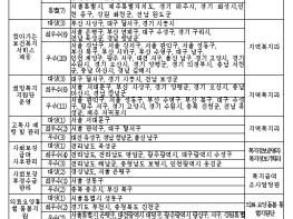 보건복지부, 복지사각지대 해소에 노력한 우수 지자체 선정 기사 이미지
