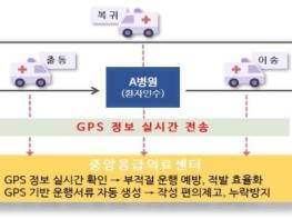 보건복지부, 민간구급차 전수 점검, 88개 업체 적발... 앞으로는 GPS 기반 관리 기사 이미지