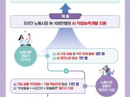 고용노동부, 인공지능(AI) 3대 강국 도약을 위한 소프트웨어·인공지능 인재 양성, 정부와 싸피(SSAFY)가 함께 지원합니다. 기사 이미지
