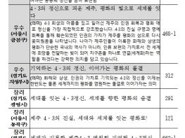 제주도, 제78주년 4·3희생자 추념식 슬로건 확정 기사 이미지
