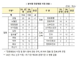 보건복지부, 제5기 3차년도 전문병원 9개소 지정, 2026년 118개소 전문병원 운영 기사 이미지