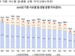 전남도, 2024 일·생활 균형지수 전국 1위 기사 이미지