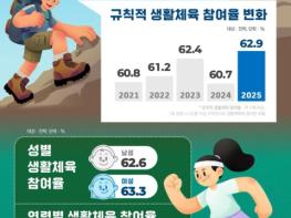 문체부, 2025년 국민 생활체육 참여율 62.9% 전년 대비 2.2%포인트 상승 기사 이미지