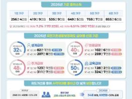 용산구, 2026년 취약계층 복지에 673억 원 투입 기사 이미지