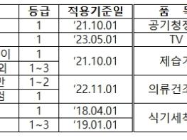 기후에너지환경부, 소상공인·취약계층에 고효율 기기·가전 지원… 2026년도 총 498억 원 보조금 투입 기사 이미지