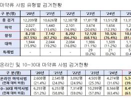 경찰청, 초국가 마약범죄 대응 역량 강화를 위한 '신종 마약류' 확산 방지 특별대책 추진 기사 이미지