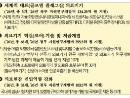 과학기술정보통신부, 의료기기 혁신을 선도하는 범부처 첨단 의료기기 연구개발 본격 착수 기사 이미지