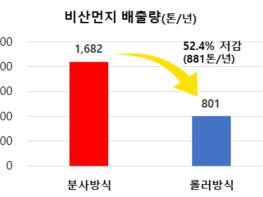 기후에너지환경부, 어린이·어르신 건강 지킨다… 시설 외벽 도장 롤러방식으로 개선 기사 이미지