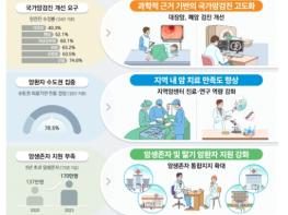 보건복지부, 암 예방∼완치까지, 전주기 암관리로 더 나은 건강한 미래를 열어갑니다 기사 이미지