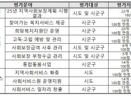 보건복지부, 통합돌봄사업 등 10개 분야에 대한 지역복지사업 평가 실시 기사 이미지