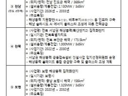 기후에너지환경부, 해상풍력 집적화단지 7곳 조건부 지정, 군(軍) 협의 등 연내 이행 점검 기사 이미지