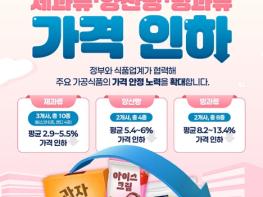 농림축산식품부, 식용유·라면에 이어 과자·빵·아이스크림까지 가격 인하! 기사 이미지