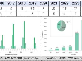 질병관리청, ‘윙~’소리가 들린다면 주의하세요. 전국 일본뇌염 주의보 발령 기사 이미지