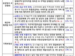 경찰 부동산 범죄 특별단속 결과, 총 1,493명 단속·640명 송치(구속7명) 기사 이미지