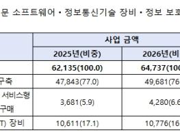 과기정통부, 2026년 공공 정보화 사업 수요 6.4조원 규모 발표…전년대비 4.2% 증가 기사 이미지