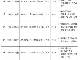 중앙선관위, 4. 7. 헌법개정안 공고에 따라 국민투표 준비 본격 시작 기사 이미지