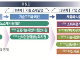 과학기술정보통신부, 부처 간 칸막이를 허물고연구개발(R&D) 성과 부스트-업(BOOST-UP) 기사 이미지