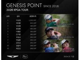 이상엽, 생애 첫 제네시스 포인트 1위 등극… “매 대회 최선을 다할 것” 기사 이미지