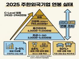 주한외국계기업 연봉 최대 2억4천·최저 3천… 격차 8배 ...KOFA, ‘2025 주한외국기업백서’ 혁신판 발표 기사 이미지