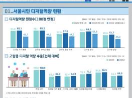 서울AI재단, 서울시민 AI 이용률 2년 새 3배 껑충 … 디지털 역량 5개 영역 ‘일제히 상승’ 기사 이미지
