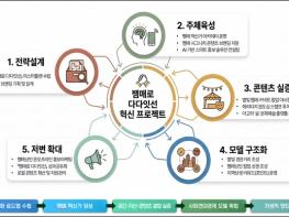 전북자치도, 사회연대경제 혁신모델 공모에 남원·김제 최종 선정 기사 이미지