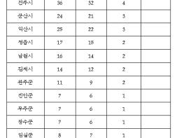 전라북도의회 기획행정위, 시·군의회 의원정수 및 선거구 조례안 원안가결 기사 이미지