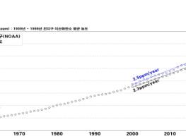 기상청, 2025년 우리나라 이산화탄소 농도 또 최고치 경신 기사 이미지