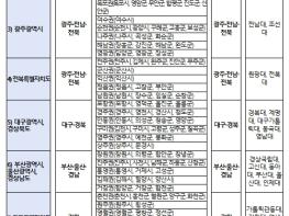 보건복지부, 2027학년도 대학·지역별 선발비율에 따른 지역의사선발전형 정원 확정 기사 이미지