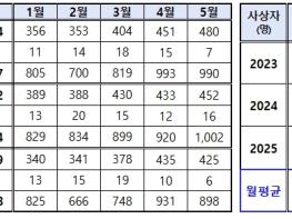 경찰청, 5월 가정의 달 맞아 '고속도로 특별교통관리' 연장 기사 이미지