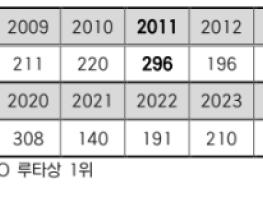 삼성 최형우, KBO 리그 최초 4,500루타 ‘-7’ 기사 이미지