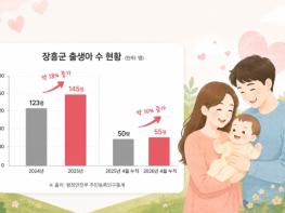 장흥군, 출생아 수 2년 연속 증가세 이어가 기사 이미지