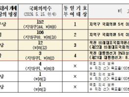중앙선거관리위원회, 제9회 지방선거 정당·후보자 기호, 후보자등록 마감 후 결정 기사 이미지